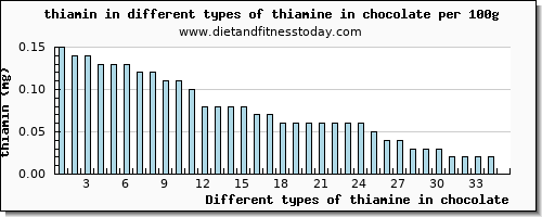 thiamine in chocolate thiamin per 100g